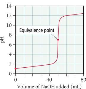 Titration curve showing equivalence point for strong acid-strong base titration
