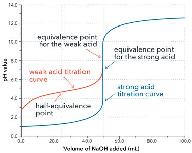 Titration curves for weak acid and strong acid with strong base