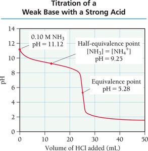Titration curve for a weak base with a strong acid