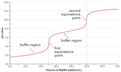 Titration curve for a diprotic acid showing two equivalence points
