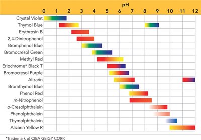Table of pH ranges for common indicators