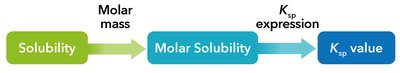 Flowchart for calculating Ksp from solubility