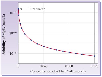 Graph showing the effect of a common ion on solubility