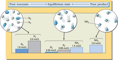 N2 + 3H2 ⇌ 2NH3
