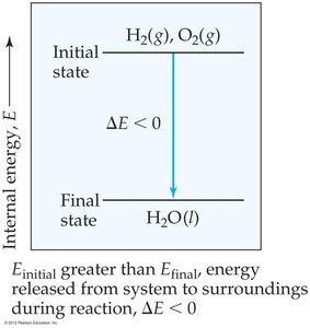 Energy diagram for H2 and O2 forming H2O