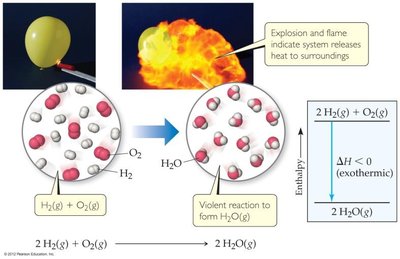 Thermochemical equation and enthalpy diagram for H2 and O2 forming H2O