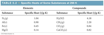 Table of specific heats of substances at 298 K