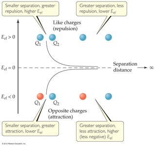 Electrostatic potential energy vs. separation distance for like and opposite charges