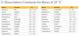 Dissociation constants for bases at 25°C