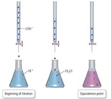 Titration setup and equivalence point