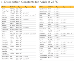 Dissociation constants for acids at 25°C