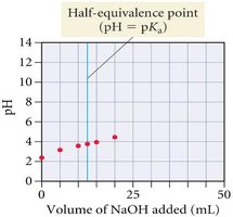 Titration curve showing half-equivalence point