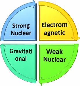 Diagram of fundamental forces