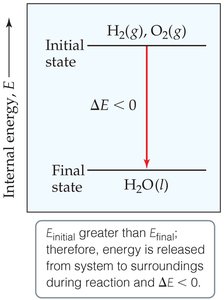 Internal energy change diagram