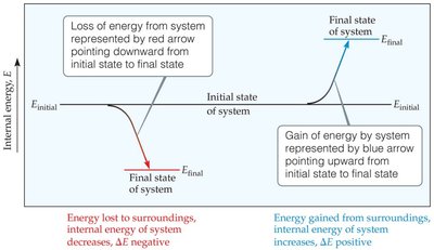 Energy transfer between system and surroundings