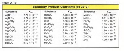 Solubility product constants table