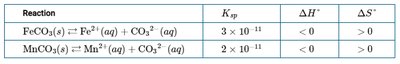 Table comparing FeCO3 and MnCO3 Ksp, ΔH, and ΔS