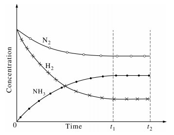Concentration vs. time graph for H2, N2, and NH3