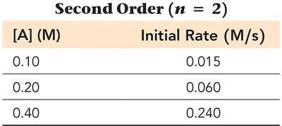 Second order rate table