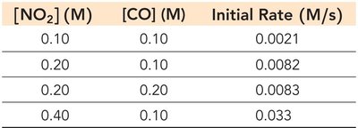 Rate table for multiple reactants