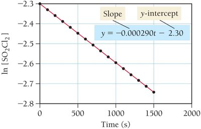 ln(SO2Cl2) vs time plot