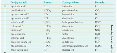 Table of conjugate acids and bases, showing relative strengths