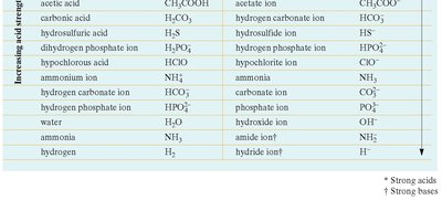 Continuation of conjugate acids and bases table