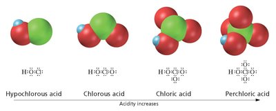 Models of hypochlorous, chlorous, chloric, and perchloric acids showing increasing acidity