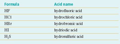 Table of binary acids and their names
