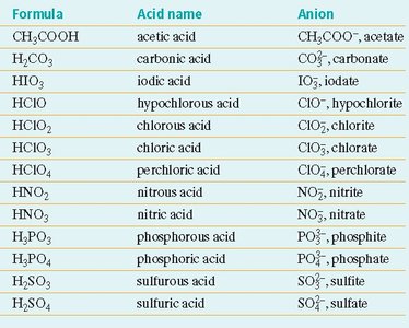 Table of common oxyacids, their names, and anions