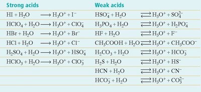 Table of strong and weak acids and their ionization reactions