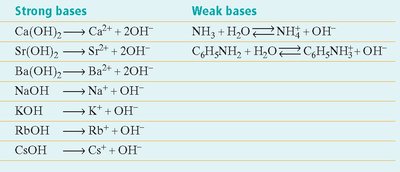 Table of strong and weak bases and their dissociation reactions