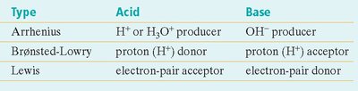 Table comparing Arrhenius, Brønsted-Lowry, and Lewis acid-base definitions