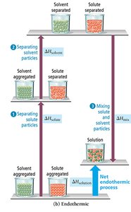 Endothermic solution formation