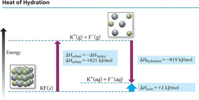 Heat of hydration energy diagram