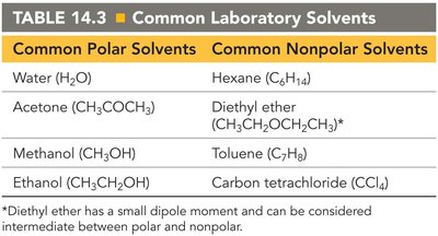 Table of common laboratory solvents