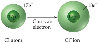 Lattice energy and ionic bonding