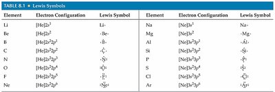 Lewis symbol for H