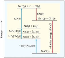 Born-Haber cycle for NaCl formation