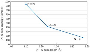 Graph of N-N bond enthalpy vs. bond length