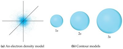 s orbital shapes and electron density