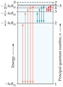 Energy level diagram with transitions and quantum numbers