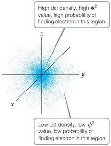 Electron probability density distribution