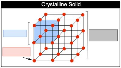 Diagram of a crystalline solid showing ordered arrangement and unit cell