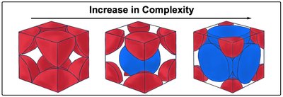 Increase in complexity of cubic unit cells: simple, body-centered, face-centered