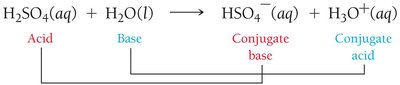 Brønsted–Lowry acid-base reaction with conjugate pairs