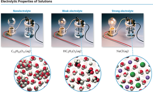 Electrolytic properties of solutions