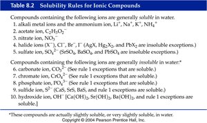 Solubility rules for ionic compounds
