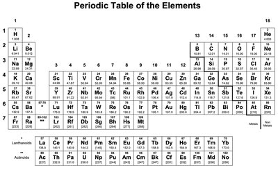 Periodic Table of the Elements