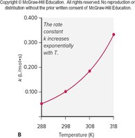 Rate constant increases exponentially with temperature